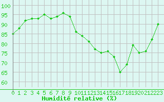 Courbe de l'humidit relative pour Pirou (50)