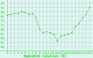Courbe de l'humidit relative pour Croisette (62)