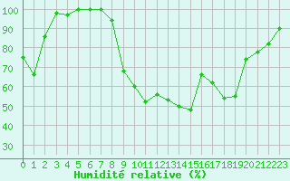 Courbe de l'humidit relative pour Romorantin (41)