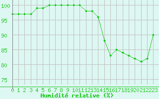 Courbe de l'humidit relative pour Chivres (Be)