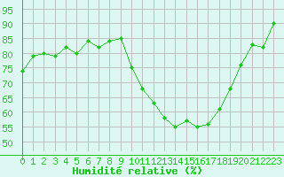 Courbe de l'humidit relative pour Cognac (16)
