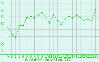 Courbe de l'humidit relative pour Dinard (35)