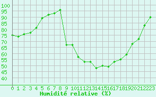 Courbe de l'humidit relative pour Ile d'Yeu - Saint-Sauveur (85)