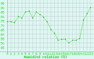 Courbe de l'humidit relative pour Fribourg (All)