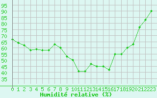 Courbe de l'humidit relative pour Inari Nellim