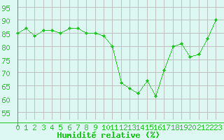 Courbe de l'humidit relative pour Chambry / Aix-Les-Bains (73)