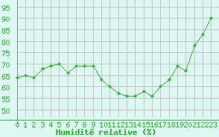 Courbe de l'humidit relative pour Munte (Be)