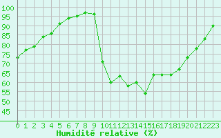 Courbe de l'humidit relative pour Lille (59)