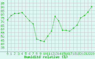Courbe de l'humidit relative pour Gvarv
