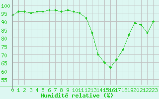 Courbe de l'humidit relative pour Carcassonne (11)