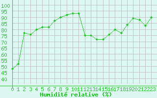 Courbe de l'humidit relative pour Colmar (68)