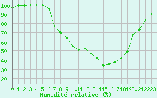 Courbe de l'humidit relative pour Uelzen