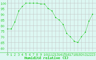 Courbe de l'humidit relative pour Limoges (87)