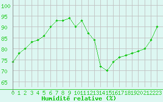 Courbe de l'humidit relative pour Leign-les-Bois (86)