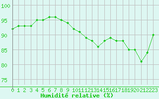 Courbe de l'humidit relative pour Oehringen