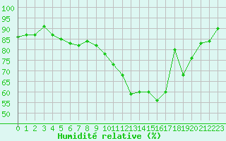 Courbe de l'humidit relative pour Ble / Mulhouse (68)