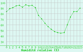 Courbe de l'humidit relative pour Strasbourg (67)