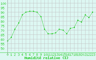 Courbe de l'humidit relative pour Douelle (46)