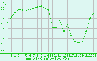 Courbe de l'humidit relative pour Strasbourg (67)