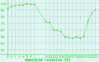 Courbe de l'humidit relative pour Christnach (Lu)