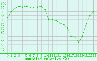 Courbe de l'humidit relative pour Pau (64)