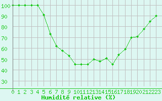 Courbe de l'humidit relative pour Kemionsaari Kemio Kk