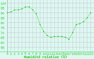 Courbe de l'humidit relative pour Perpignan (66)