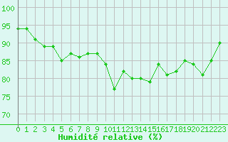 Courbe de l'humidit relative pour Loftus Samos