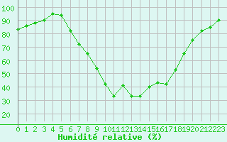 Courbe de l'humidit relative pour Waldmunchen