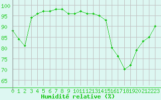 Courbe de l'humidit relative pour Connerr (72)