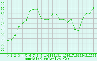 Courbe de l'humidit relative pour Hereford/Credenhill