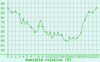 Courbe de l'humidit relative pour Guernesey (UK)