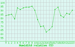 Courbe de l'humidit relative pour Ile d'Yeu - Saint-Sauveur (85)