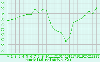 Courbe de l'humidit relative pour Sisteron (04)