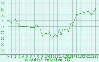 Courbe de l'humidit relative pour Scilly - Saint Mary's (UK)