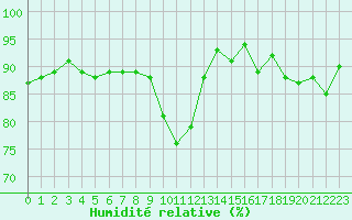 Courbe de l'humidit relative pour Munte (Be)