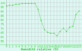 Courbe de l'humidit relative pour Brest (29)