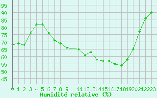 Courbe de l'humidit relative pour Sint Katelijne-waver (Be)