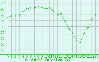 Courbe de l'humidit relative pour Corsept (44)