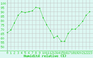 Courbe de l'humidit relative pour Bergerac (24)
