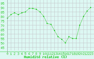 Courbe de l'humidit relative pour Metz (57)