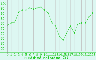 Courbe de l'humidit relative pour Bordeaux (33)