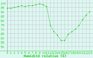 Courbe de l'humidit relative pour Gros-Rderching (57)