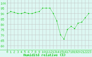 Courbe de l'humidit relative pour Treize-Vents (85)
