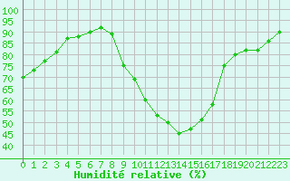 Courbe de l'humidit relative pour Strasbourg (67)