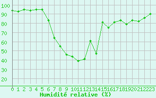 Courbe de l'humidit relative pour Marnitz