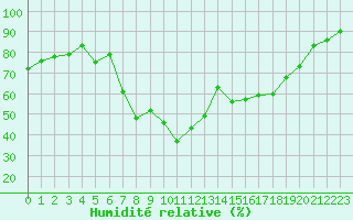 Courbe de l'humidit relative pour Nancy - Essey (54)