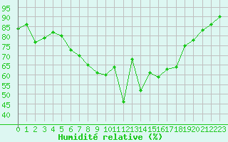 Courbe de l'humidit relative pour Waibstadt