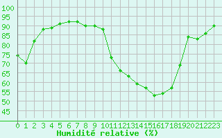 Courbe de l'humidit relative pour Buzenol (Be)