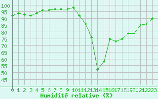 Courbe de l'humidit relative pour Agen (47)